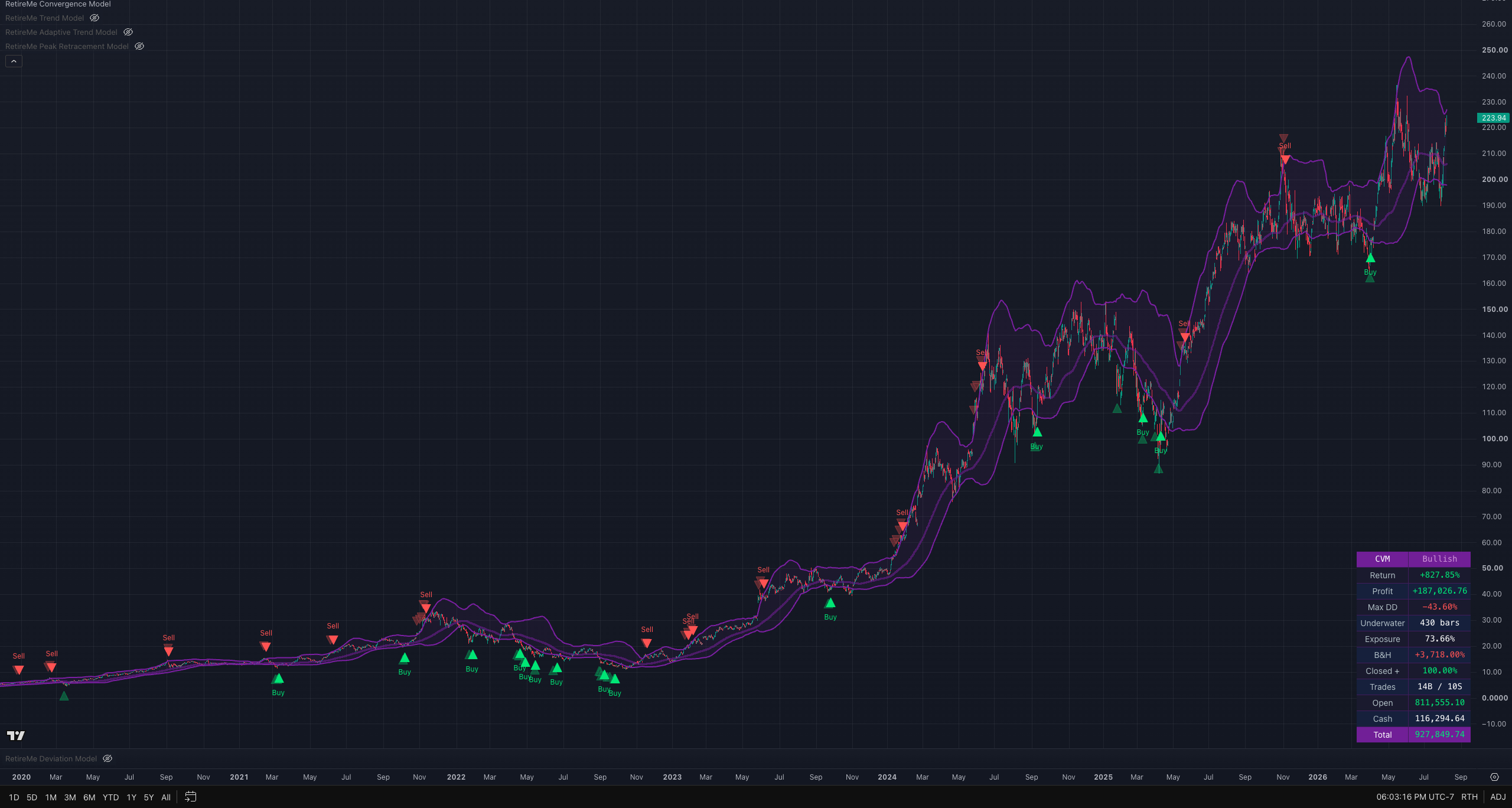 Convergence Model backtest on NVDA 4-hour, December 2019 to August 2026