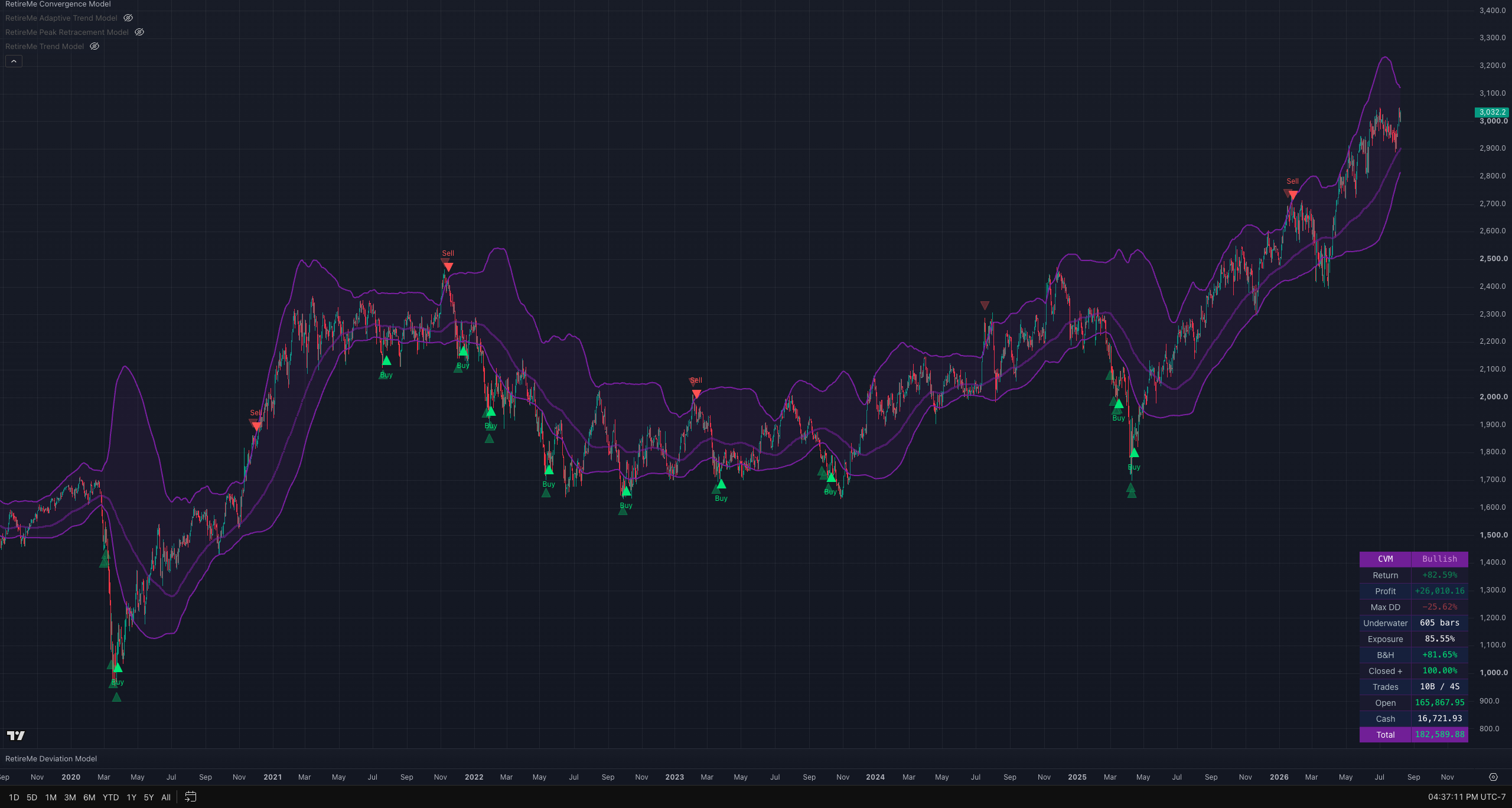 Convergence Model backtest on Russell daily, December 2019 to August 2026