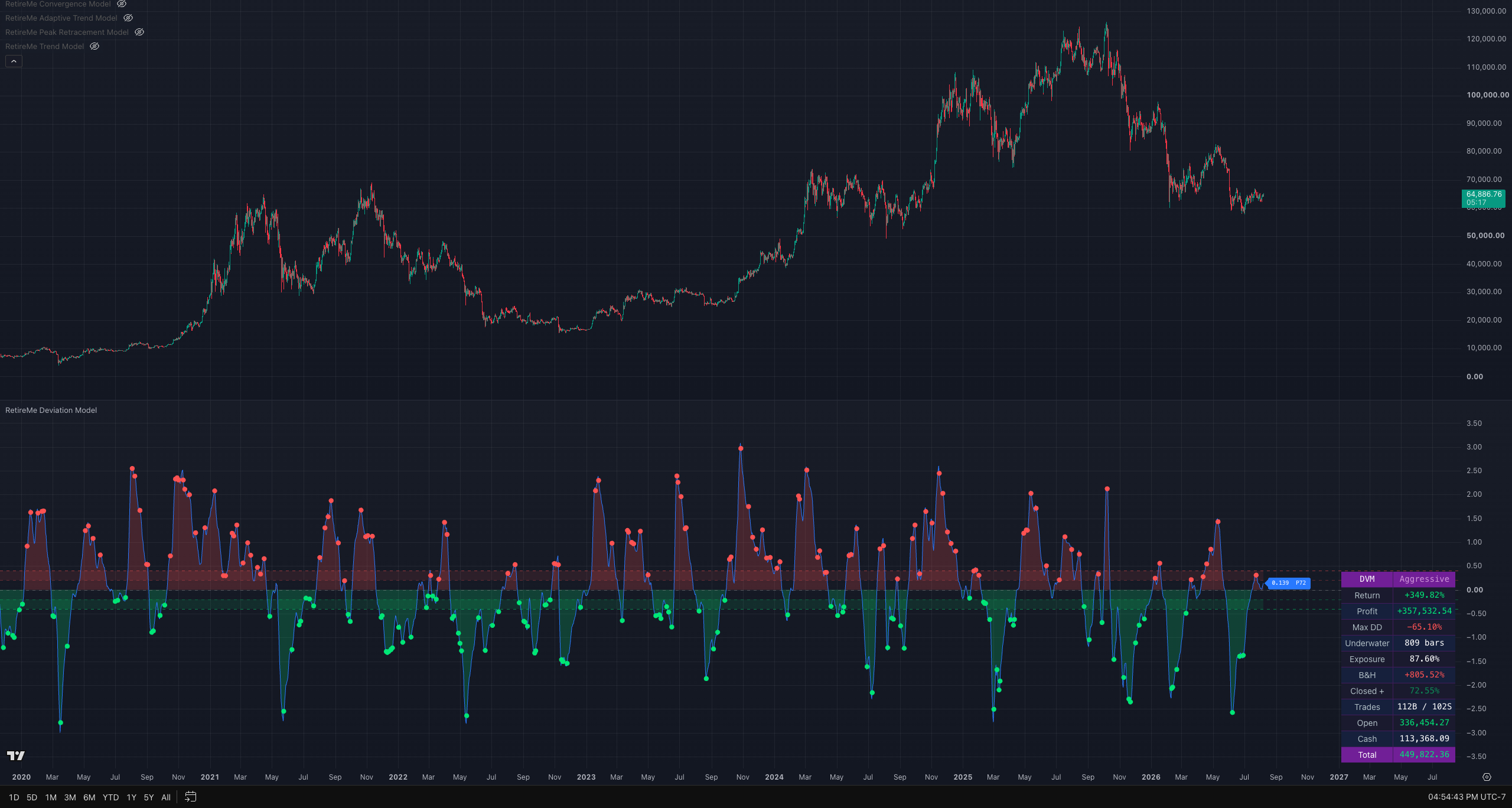 Deviation Model backtest on BTC/USD daily, December 2019 to August 2026