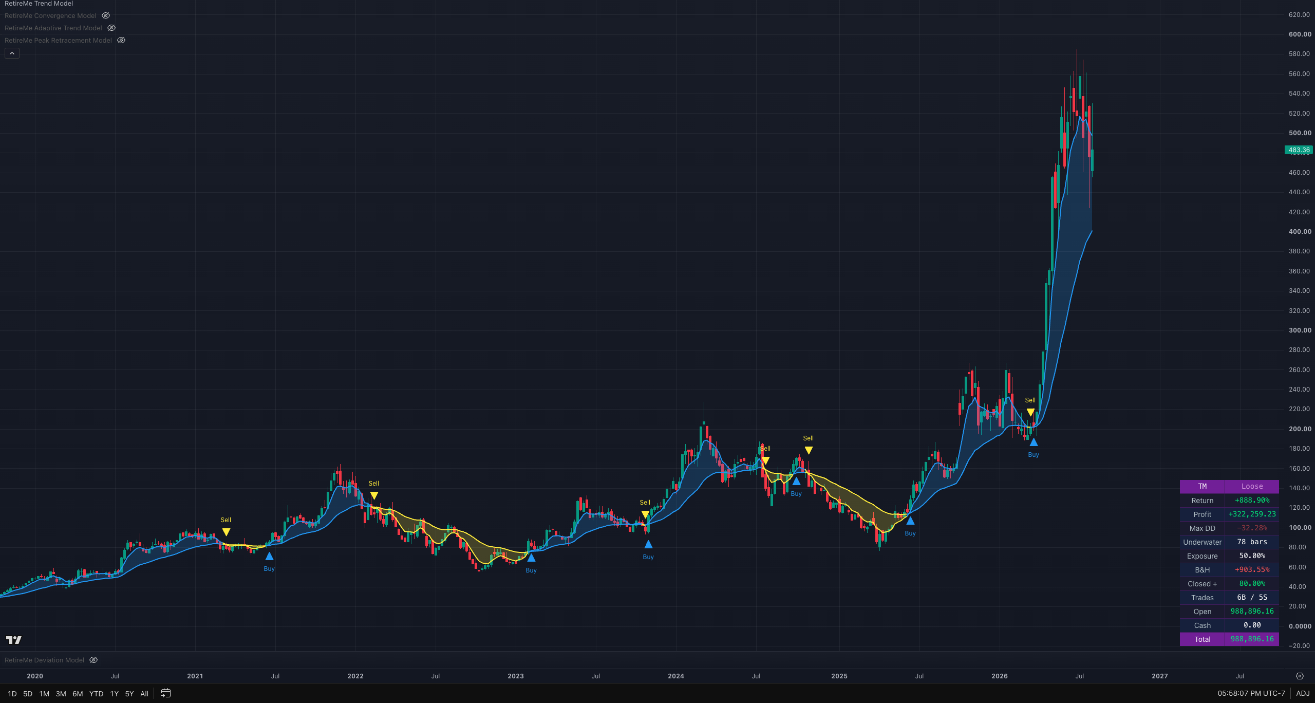 Trend Model backtest on AMD weekly, December 2019 to August 2026