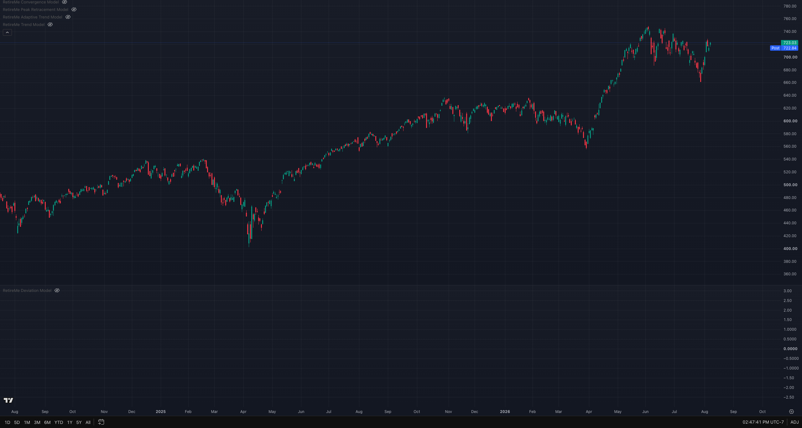 Bare QQQ daily chart, no indicators