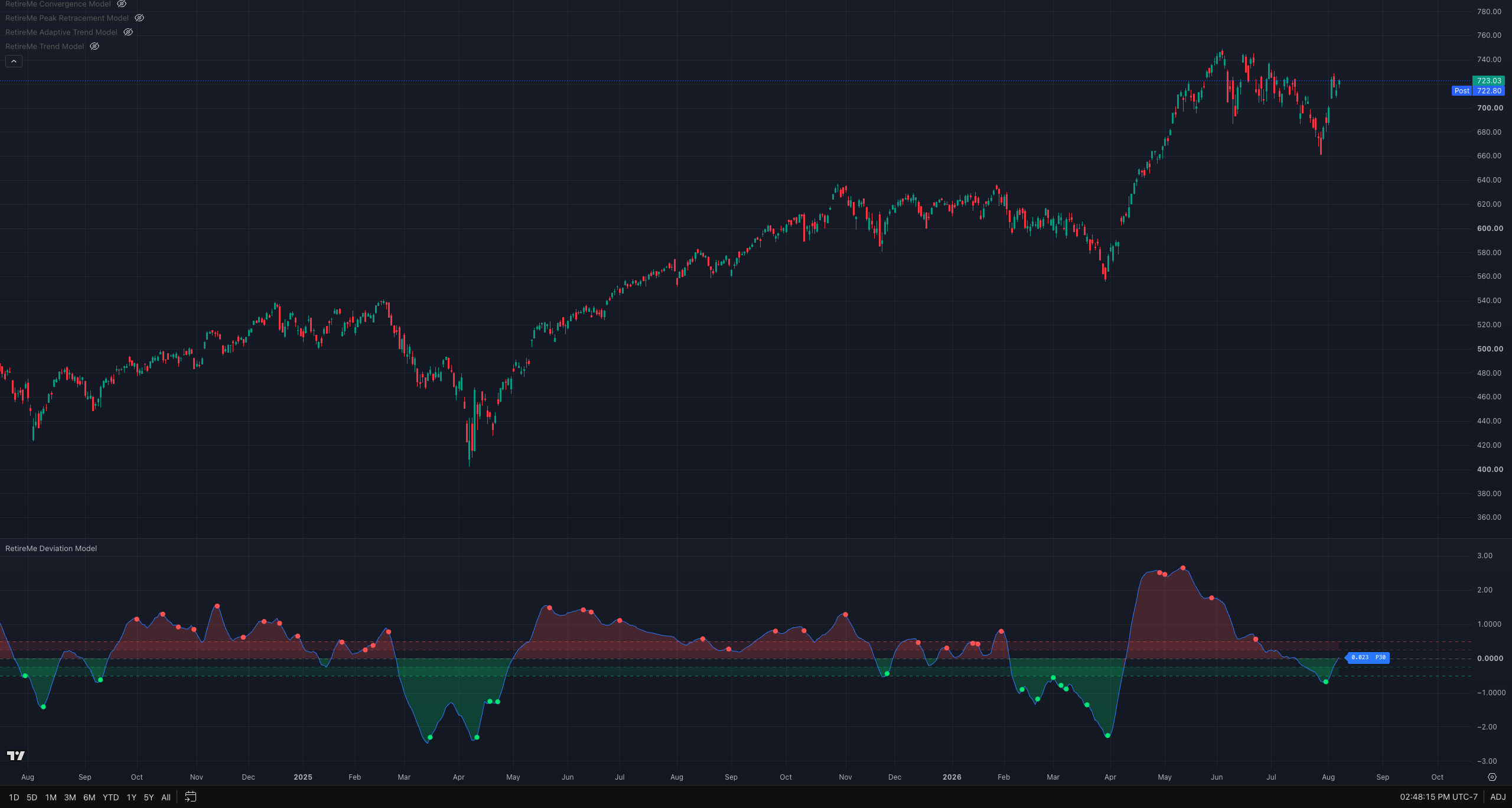 QQQ daily with the Deviation Model oscillator