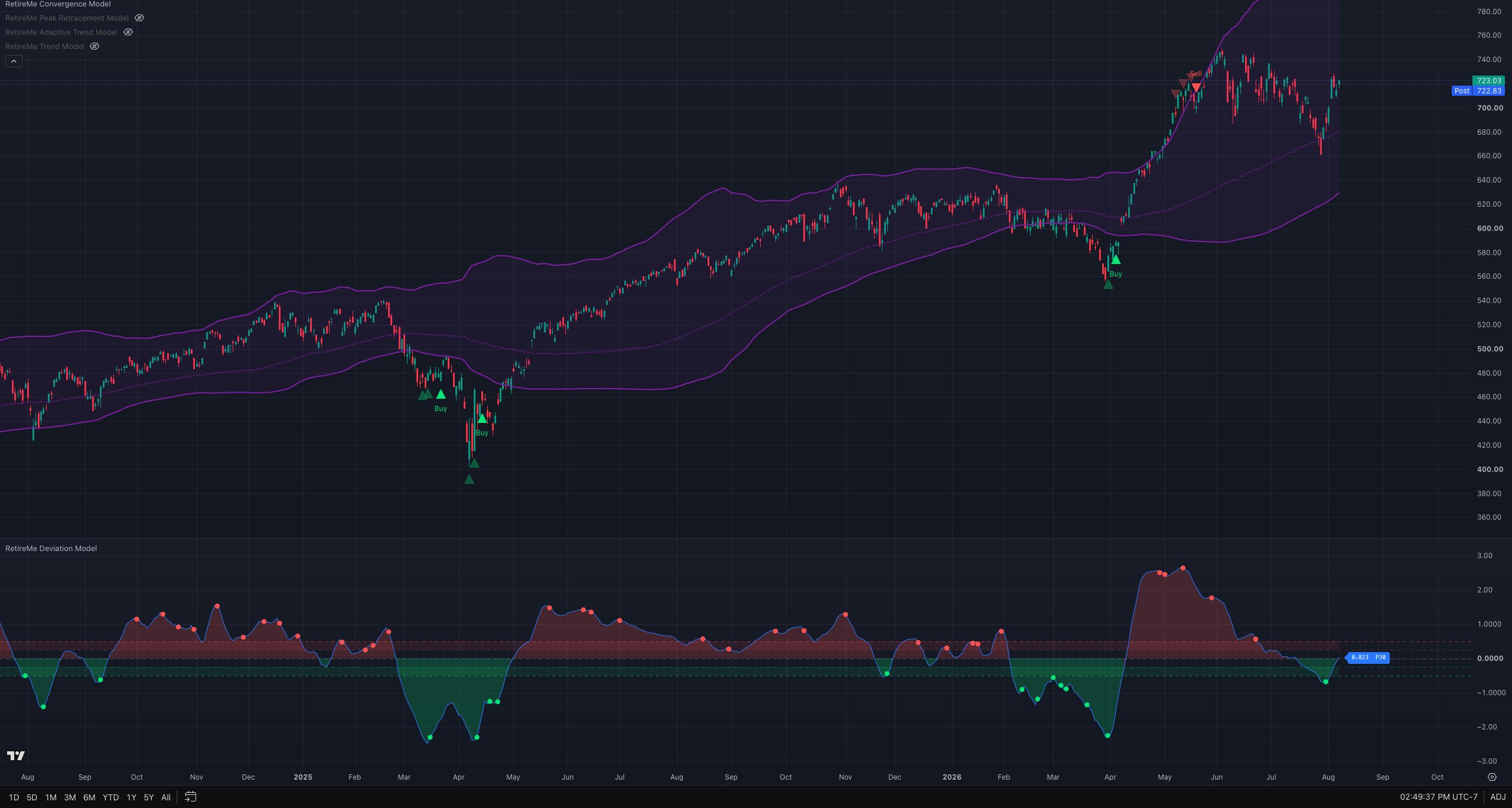 QQQ daily adding the Convergence Model reversal signals