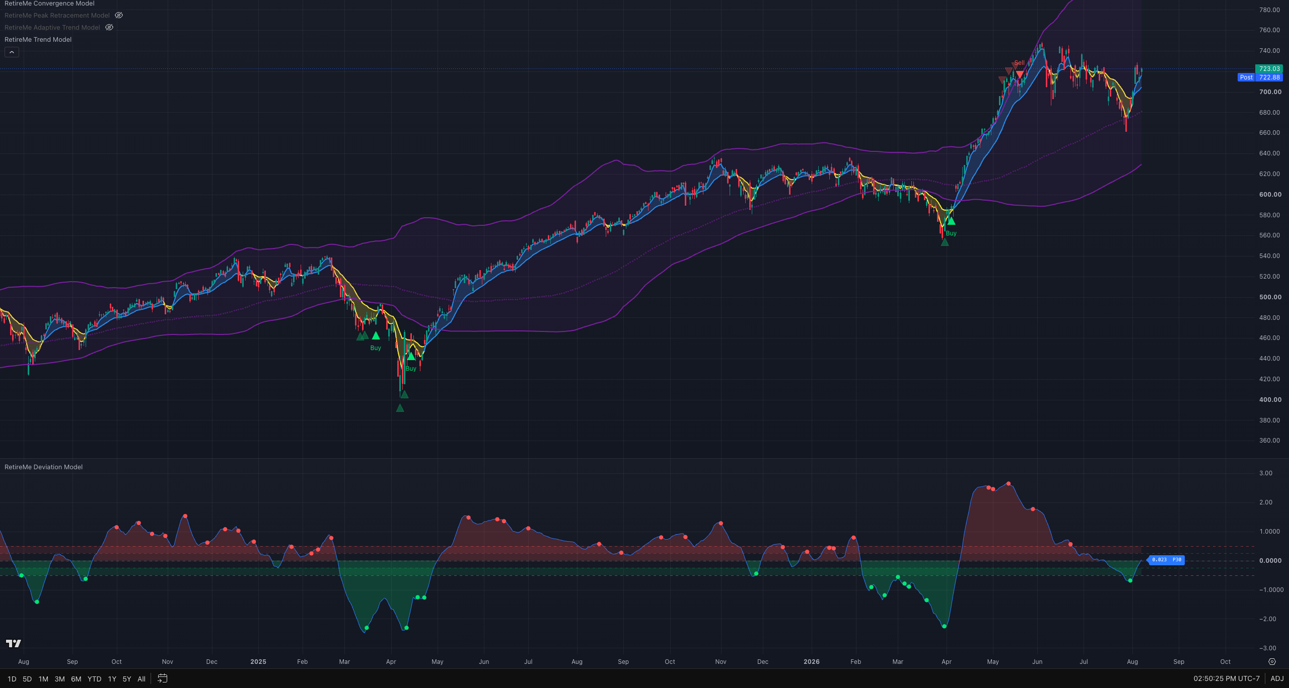 QQQ daily adding the Trend Model confirmed turn