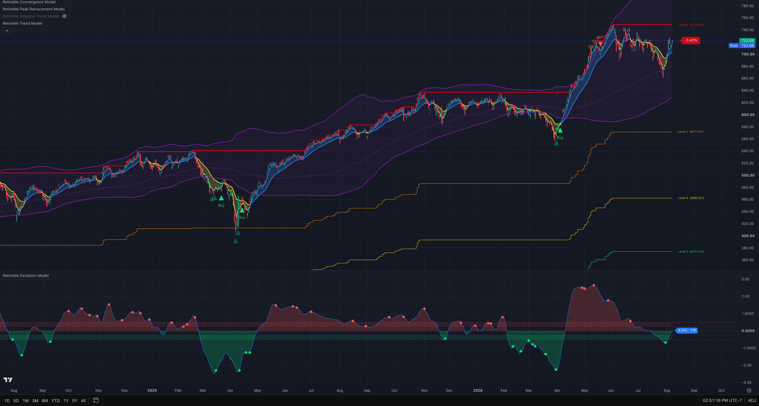 QQQ daily adding Peak Retracement levels