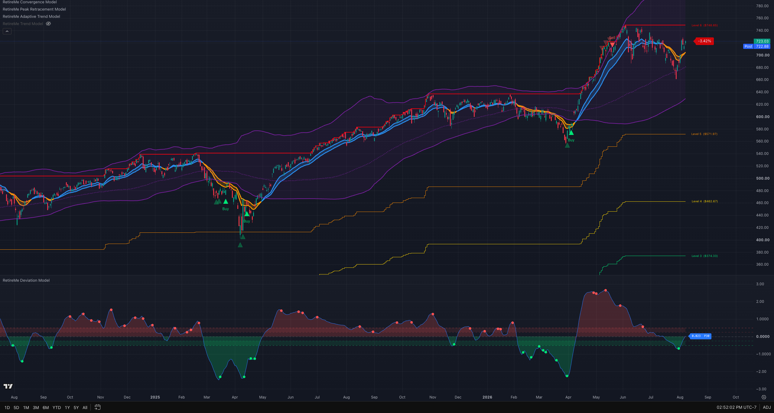 The full stack on QQQ daily with the Adaptive Trend Model in place of the Trend Model